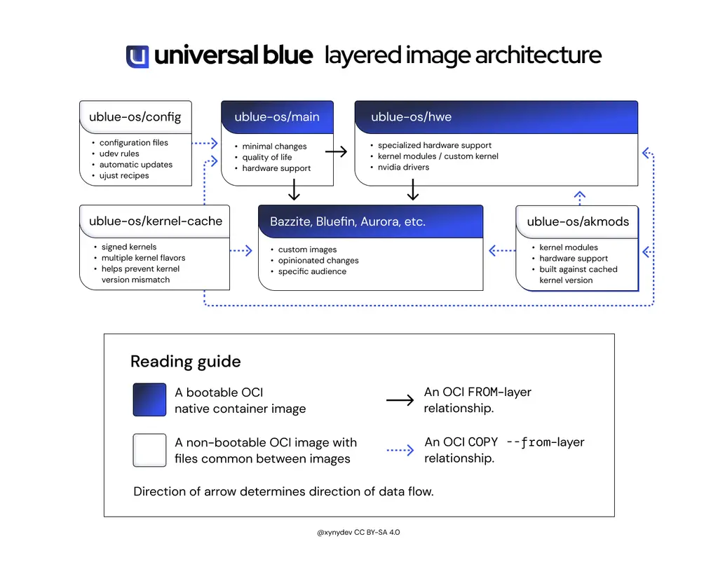 A graph explaining how Universal Blue operates